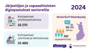 Digiopastukset senioreille tilastoinfograafi 2024