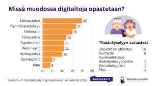 Tilastot 2024 Digitaitoja opastetaan eri tavoilla