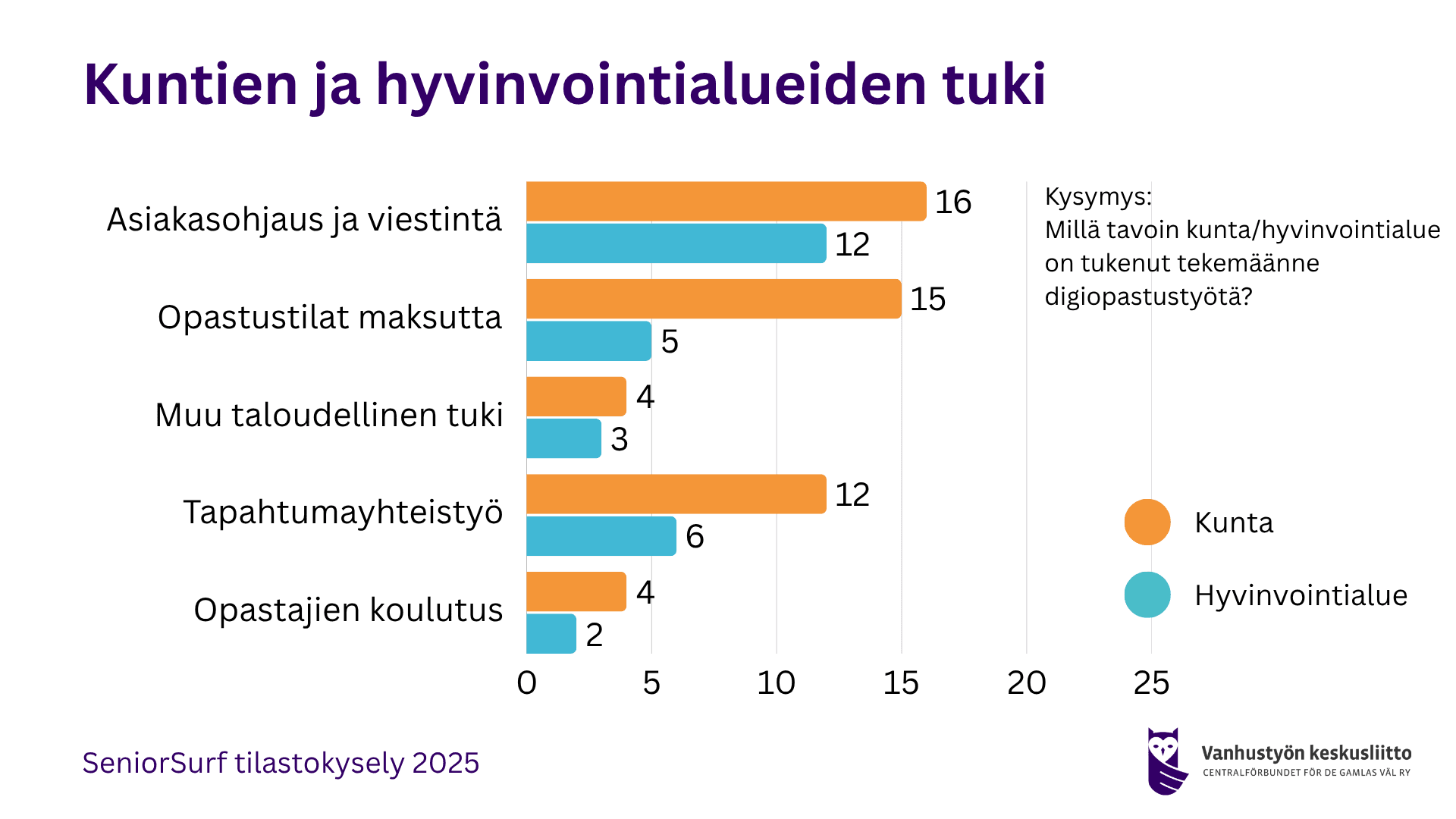 Vastaajilta kysyttiin, millä tavoin kunta tai hyvinvointialue on tukenut tekemäänne digiopastustyötä.
Vastaajista 16 raportoi, että kunta auttoi asiakasohjauksessa ja viestinnässä, 12 että hyvinvointialue auttoi. Kunta tarjosi opastustilat maksutta 15 toimijalle, hyvinvointialue 5 toimijalle. 4 vastaajaa sai muuta taloudellista tukea kunnalta, 3 hyvinvointialueelta. Vastaajista 12 teki tapahtumayhteistyötä kunnan kanssa, 6 hyvinvointialueen kanssa. 4 vastaajaa raportoi kunnan järjestämästä opastajien koulutuksesta, 2 hyvinvointialueen.