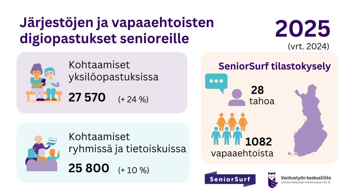 Yli 53 000 kohtaamista – järjestöjen digiopastus tavoitti yhä useampia senioreita