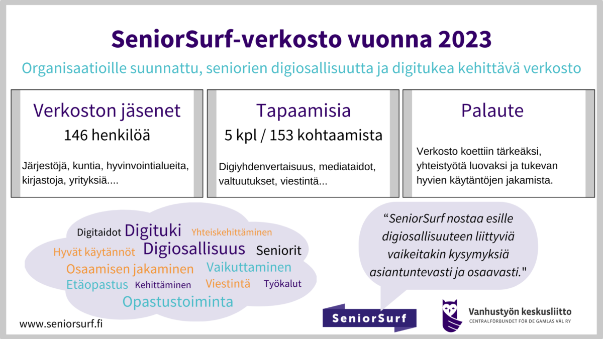 Tilastokuva SeniorSurf-verkostosta vuodelta 2023 (146 jäsentä, 5 tapaamista, 153 kohtaamista).