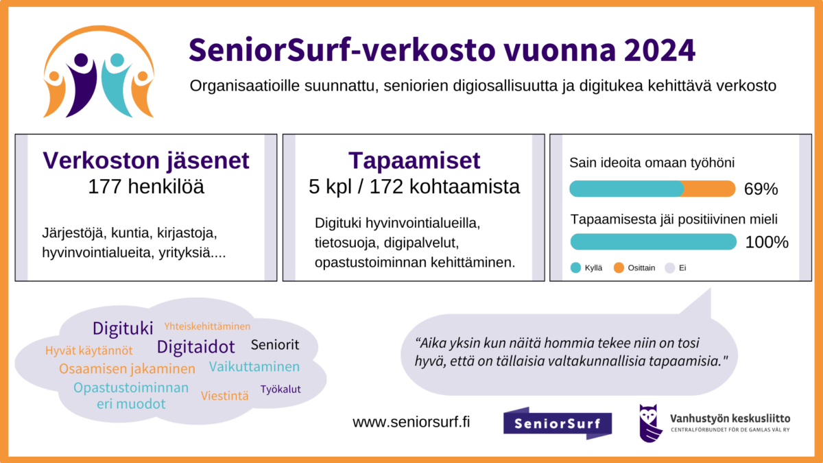 Tilastokuva SeniorSurf-verkostosta vuodelta 2024 (177 jäsentä, 5 tapaamista, 172 kohtaamista).