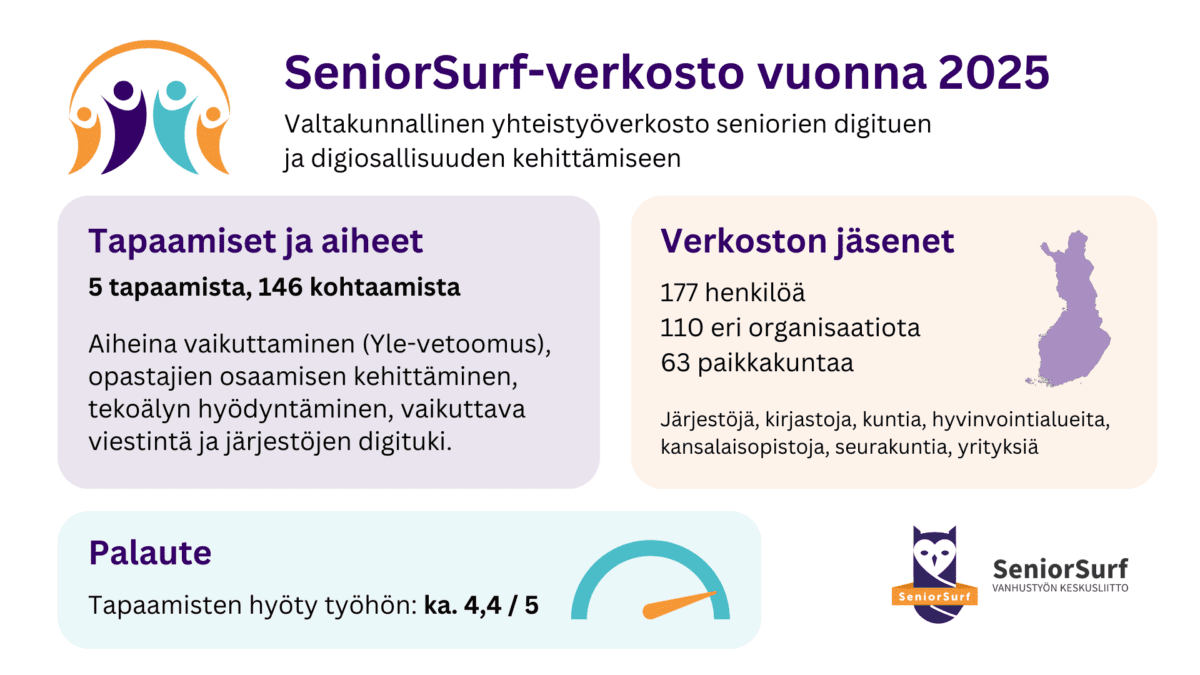Tilastokuva SeniorSurf-verkostosta vuodelta 2025 (5 tapaamista, 146 kohtaamista, 110 organisaatiota, 63 paikkakuntaa)